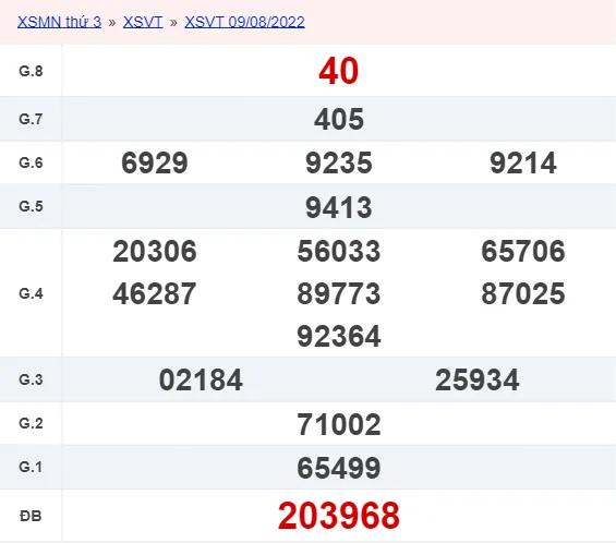 Kết quả xổ số Vũng Tàu ngày 10/8/2022