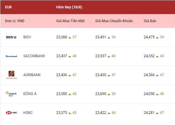 Tỷ giá ngoại tệ hôm nay 18/8/2022: Bảng Anh bất ngờ giảm 2