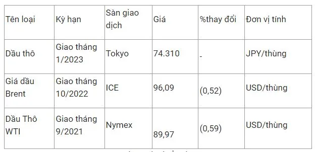 Giá xăng dầu hôm nay 20/8: Cả tuần thế giới giảm 1,5%, trong nước sẽ giảm vào ngày mai 3