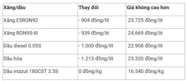 Giá xăng dầu hôm nay 20/8: Cả tuần thế giới giảm 1,5%, trong nước sẽ giảm vào ngày mai 2