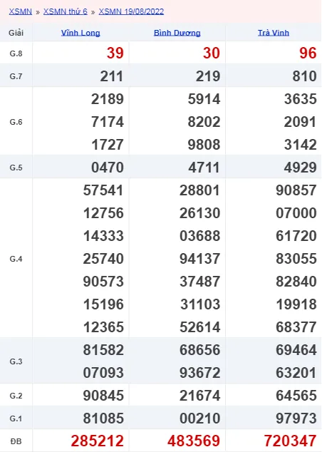 Xổ số miền Nam hôm nay, XSMN 20/8/2022, SXMN 20/08/2022 - Kết quả xổ số ngày 20 tháng 8 1