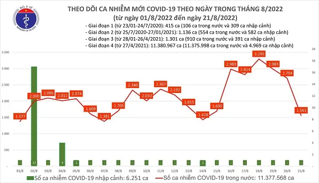 Tình hình dịch COVID-19 ngày 21/8: Ca mắc mới giảm gần 1.200 ca, thêm 1 F0 tử vong 1