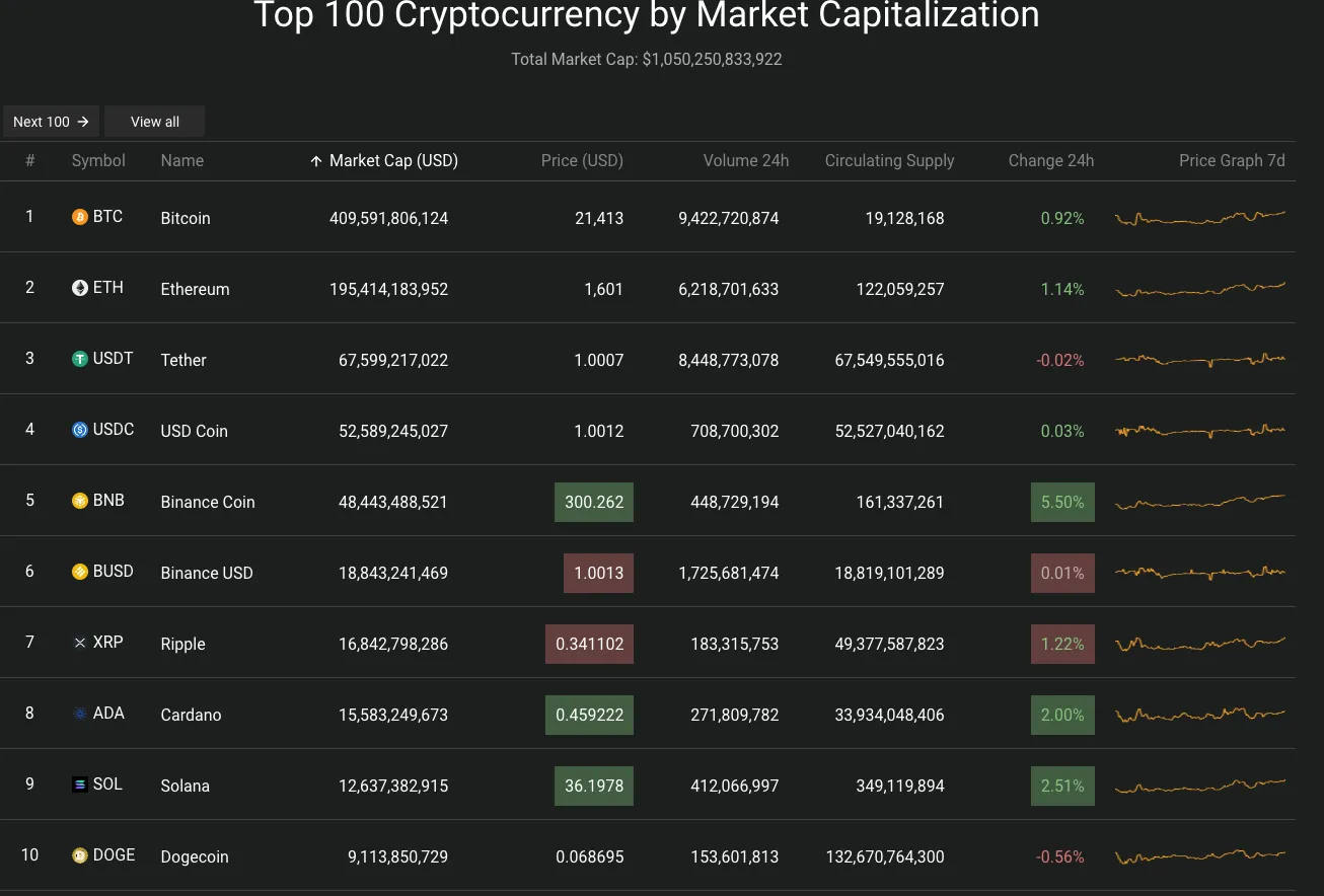 Giá Bitcoin hôm nay 22/8/2022: Tăng trở lại 