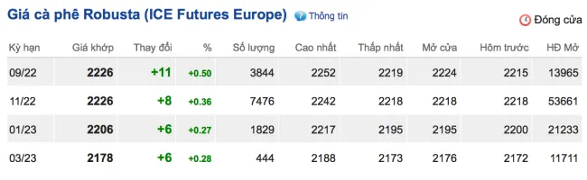 Giá cà phê hôm nay 22/8/2022: Đồng loạt tăng mạnh 2