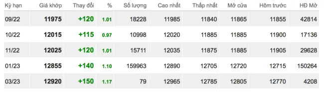 Giá cao su hôm nay 22/8/2022: Hồi phục tăng 2