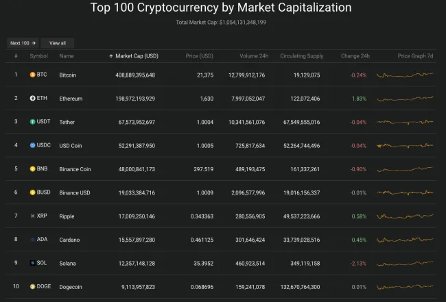 Giá Bitcoin hôm nay 23/8/2022: Thị trường chao đảo 2