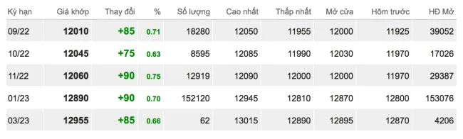 Giá cao su hôm nay 23/8/2022: Giá tại Thượng Hải tăng mạnh 2