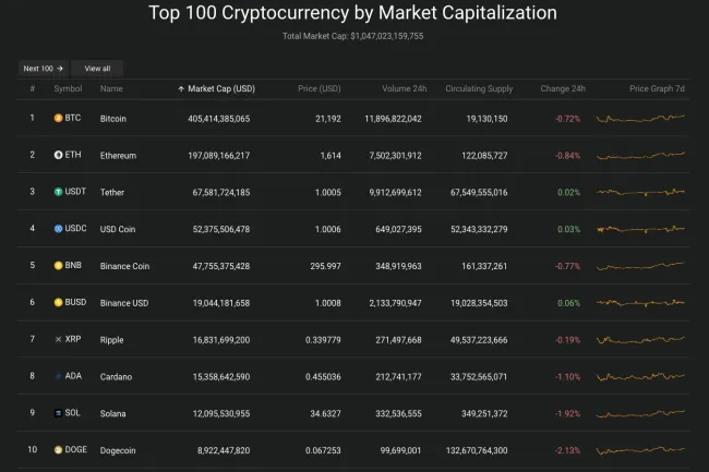 Giá Bitcoin hôm nay 24/8/2022: Bitcoin chìm trong biển lửa 2