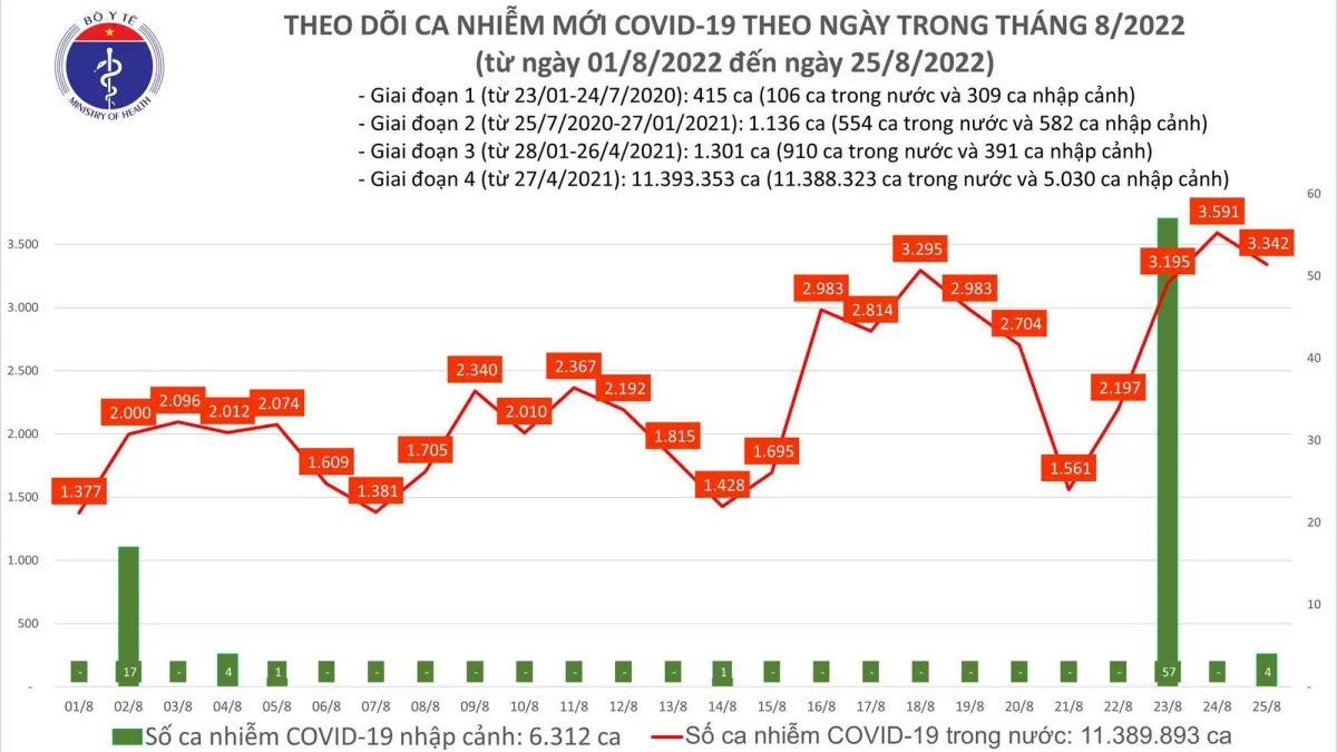 Ngày 25/8: Có 3.342 ca mắc COVID-19 mới
