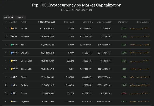 Giá Bitcoin hôm nay 26/8/2022: Tăng xanh toàn sàn 2