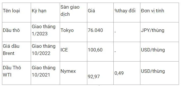 Giá xăng dầu hôm nay 27/8: Giá xăng dầu trong nước có thể tăng mạnh 2.000 đồng/lít vào kỳ điều hành tới 3