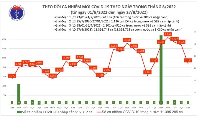Chiều 27/8/2022: Gần 14.000 ca khỏi bệnh, 1 trường hợp tử vong vì COVID-19 1