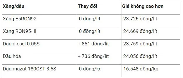 Giá xăng dầu hôm nay 27/8: Giá xăng dầu trong nước có thể tăng mạnh 2.000 đồng/lít vào kỳ điều hành tới 2