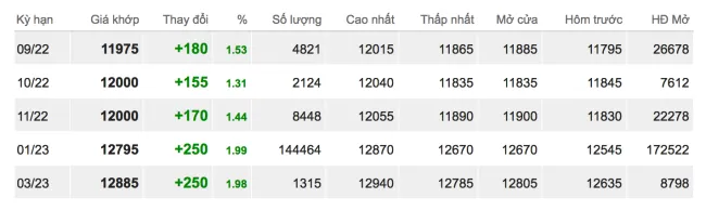 Giá cao su hôm nay 29/8/2022: Tăng mạnh đầu tuần 2