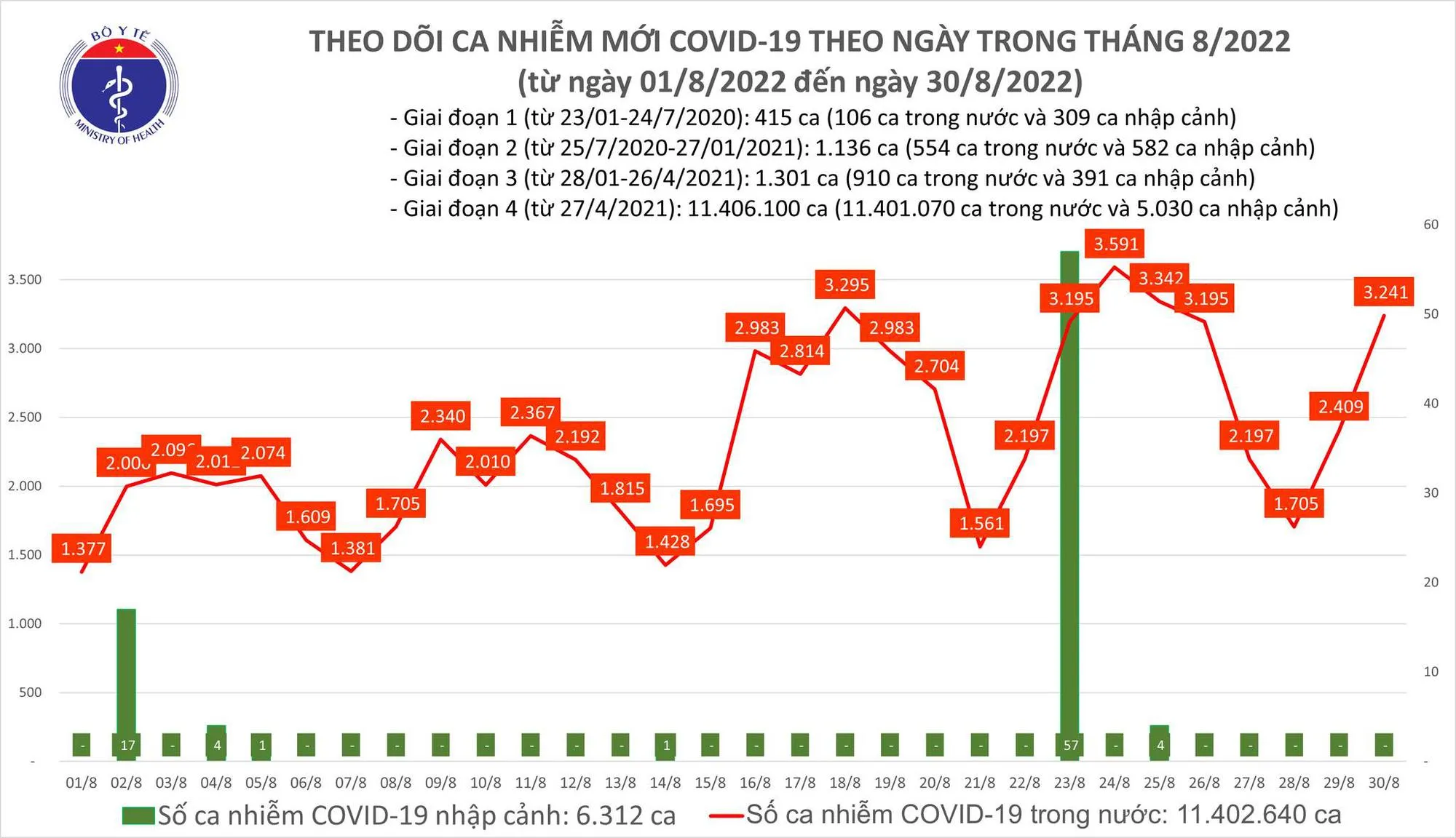 Biểu đồ số ca mắc COVID-19 ở nước ta thời gian gần đây