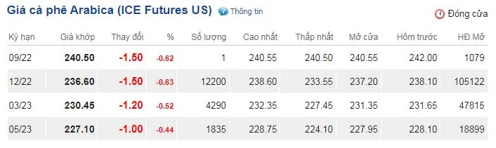 Giá cà phê hôm nay 30/8/2022: Giá cà phê đồng loạt giảm 3