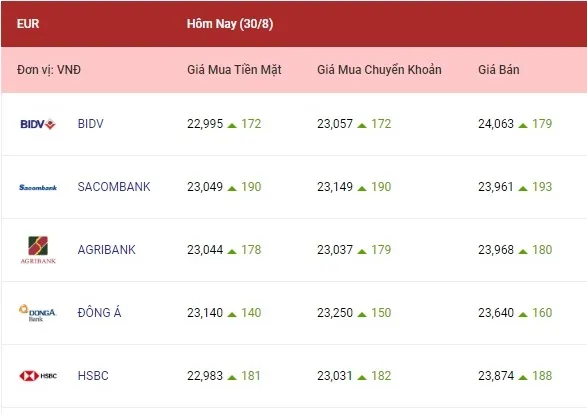 Tỷ giá euro, bảng Anh hôm nay đảo chiều tăng khá cao 2