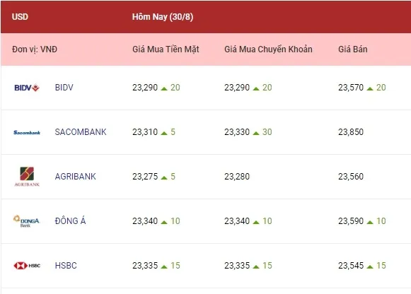 Tỷ giá euro, bảng Anh hôm nay đảo chiều tăng khá cao 1