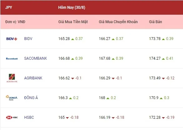 Tỷ giá euro, bảng Anh hôm nay đảo chiều tăng khá cao 4