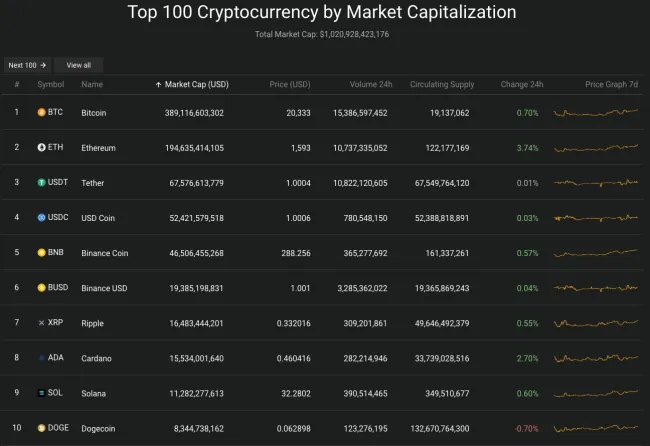 Giá Bitcoin hôm nay 31/8/2022: Duy trì tăng 2