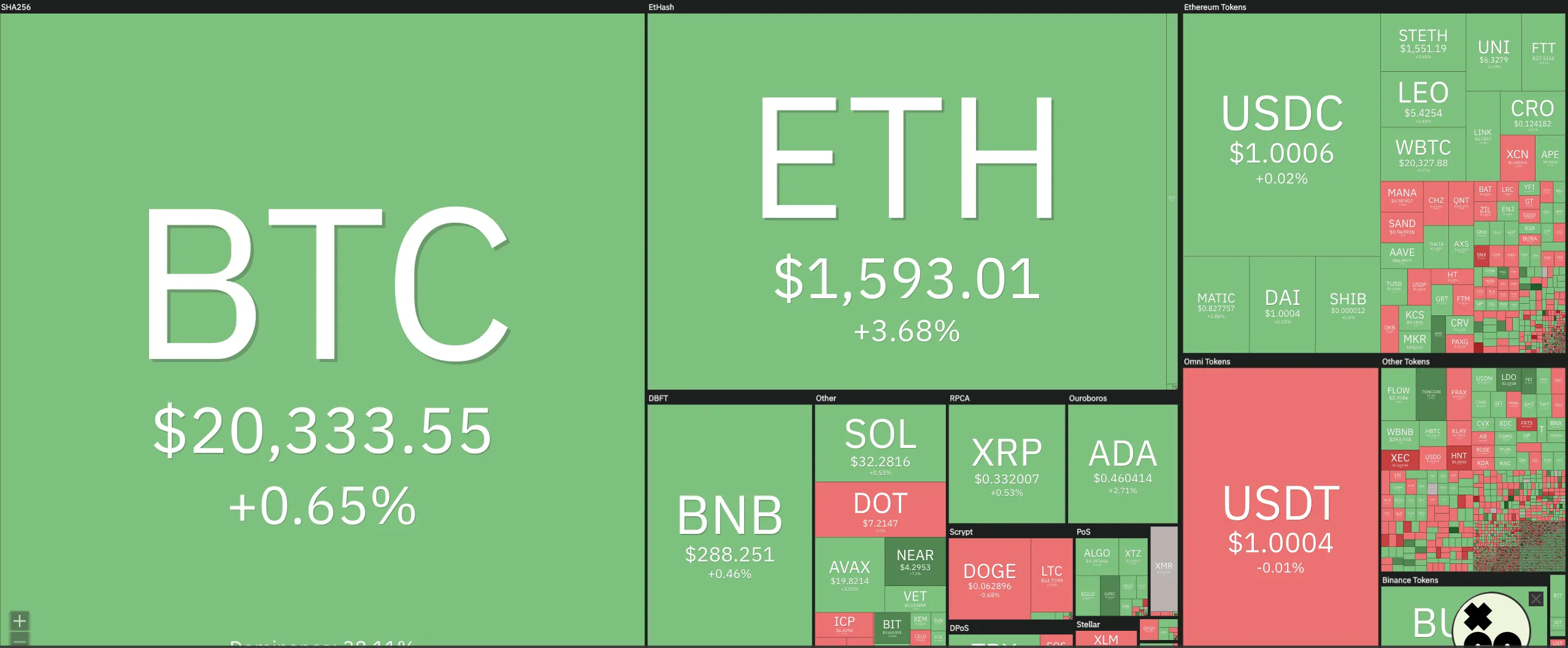 Giá Bitcoin hôm nay 31/8/2022: Duy trì tăng 