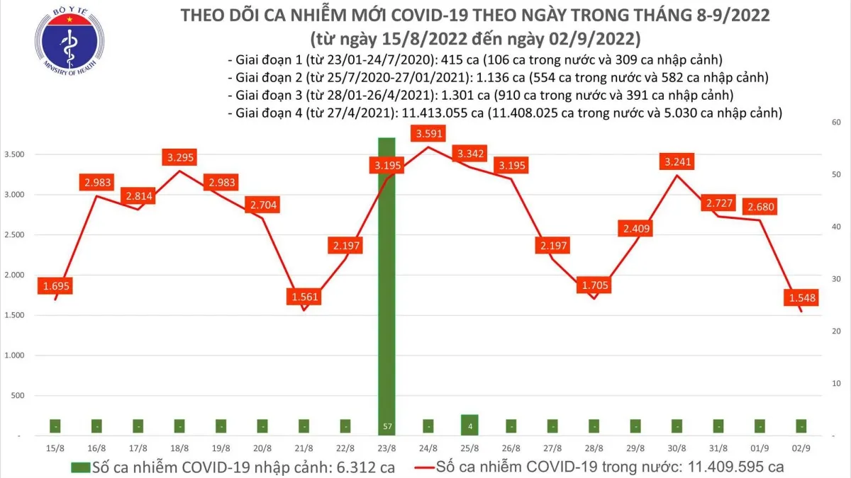 Ngày 2/9: Ca mắc COVID-19 mới giảm