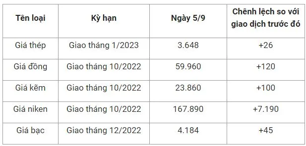 Giá sắt thép xây dựng hôm nay 5/9: Tăng nhẹ trên Sàn Thượng Hải, giá trong nước ổn định 1