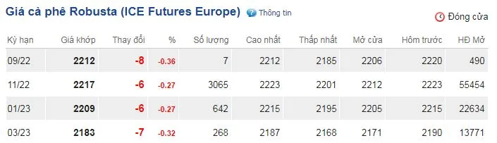 Giá cà phê hôm nay 6/9/2022: Giá cà phê suy giảm trên cả hai sàn 2