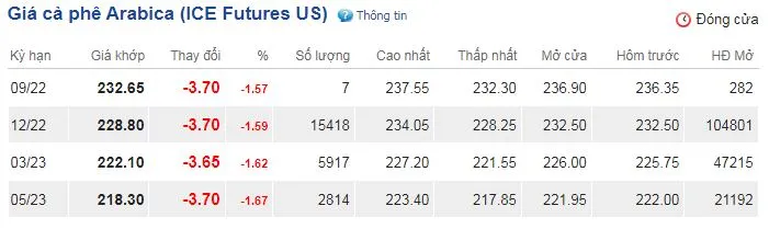 Giá cà phê hôm nay 6/9/2022: Giá cà phê suy giảm trên cả hai sàn 3