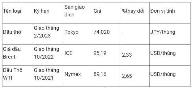 Giá xăng dầu hôm nay 6/9: Bật tăng mạnh khi nguồn cung hạn hẹp 2