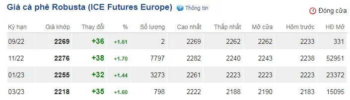 Giá cà phê hôm nay 9/9/2022: Bật tăng 500 đồng/kg, gần chạm ngưỡng 49.000 đồng 2