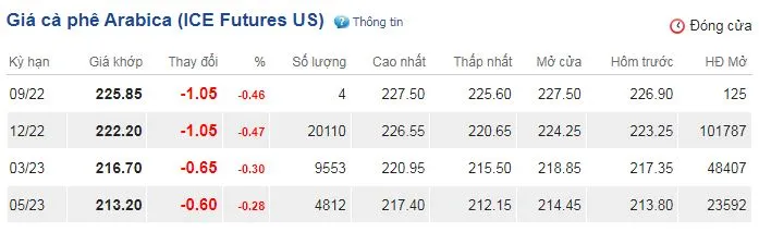 Giá cà phê hôm nay 9/9/2022: Bật tăng 500 đồng/kg, gần chạm ngưỡng 49.000 đồng 3
