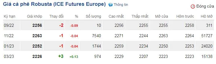 Giá cà phê hôm nay 13/9/2022: Giá giảm, nhà đầu tư lo ngại rủi ro cao 2