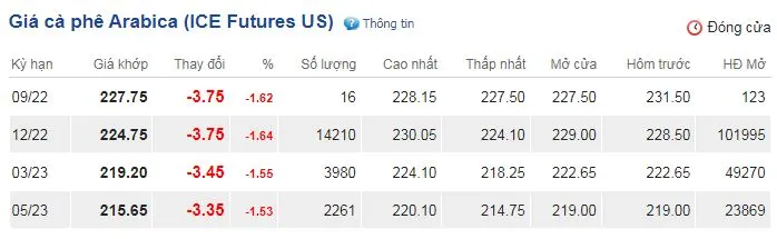 Giá cà phê hôm nay 13/9/2022: Giá giảm, nhà đầu tư lo ngại rủi ro cao 3