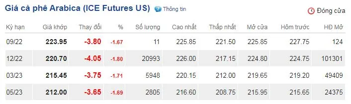 Giá cà phê hôm nay 14/9/2022: Lao dốc bởi thông tin lạm phát Mỹ tăng thêm 3