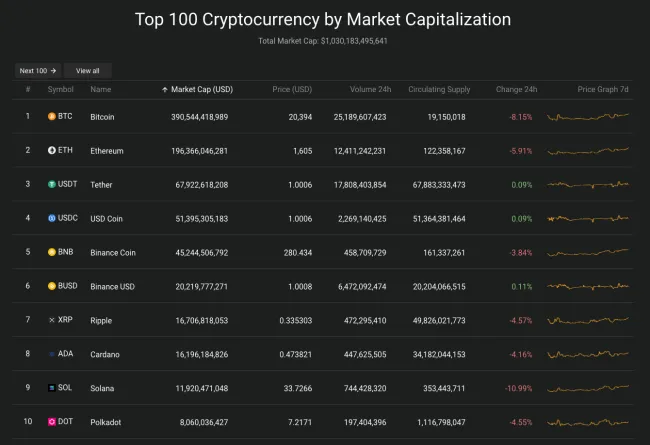 Giá Bitcoin hôm nay 14/9/2022: Bitcoin giảm sốc 2