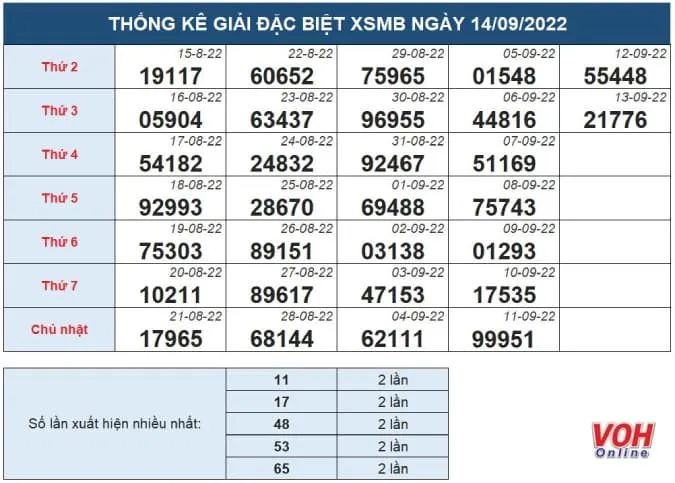 Thống kê giải đặc biệt xổ số miền Bắc ngày 14/9/2022