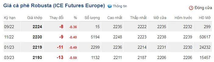Giá cà phê hôm nay 15/9/2022: Chưa có tín hiệu phục hồi 2