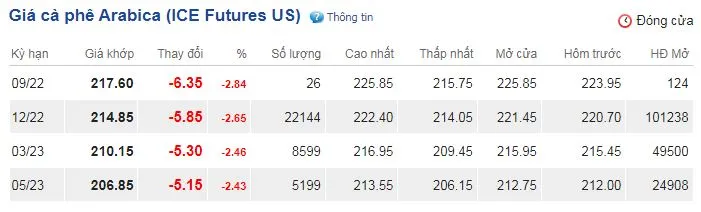 Giá cà phê hôm nay 15/9/2022: Chưa có tín hiệu phục hồi 3