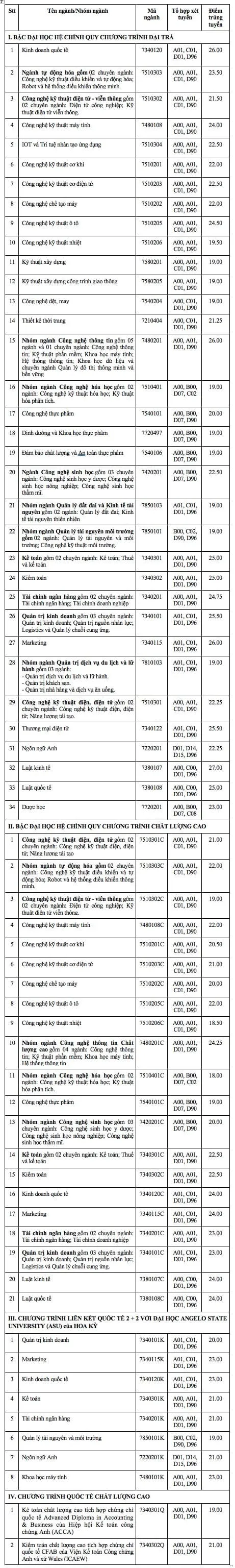 Điểm chuẩn đại học 2022, Trường Đại học Công nghiệp TPHCM 