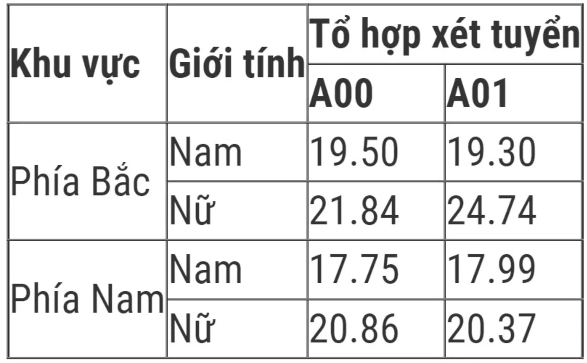 Điểm chuẩn Trường Đại học Kỹ thuật - Hậu cần Công an Nhân dân 