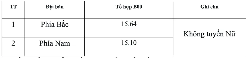 Điểm chuẩn đại học 2022