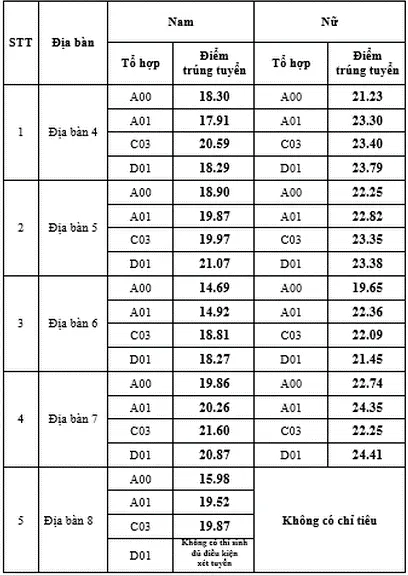 Điểm chuẩn Trường Đại học An ninh nhân dân