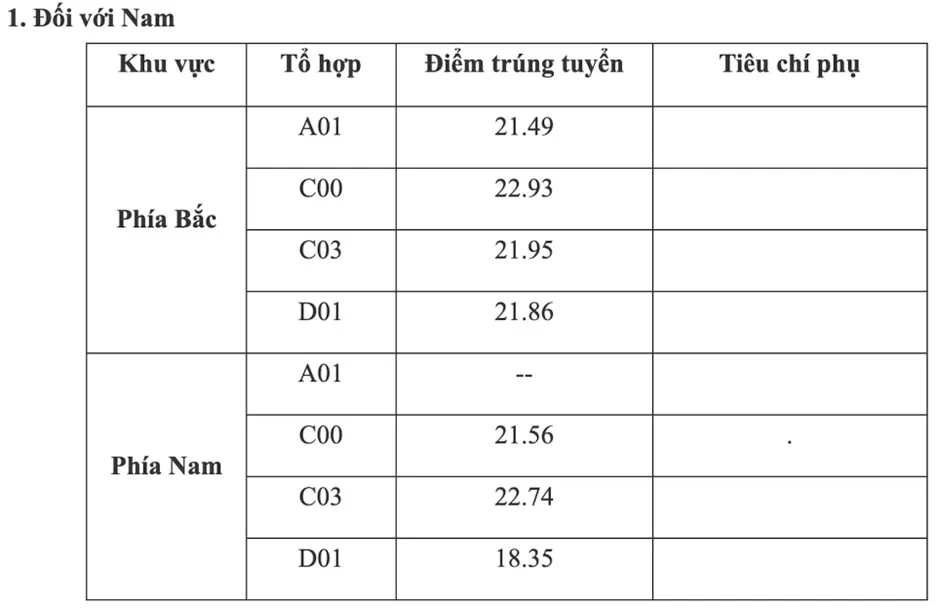 Điểm chuẩn đại học 2022