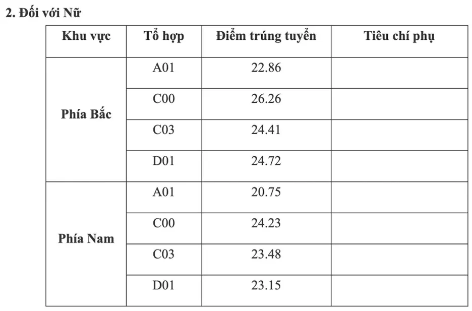 Điểm chuẩn đại học 2022