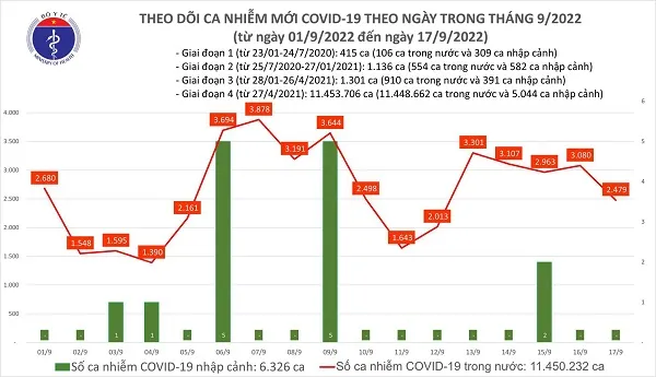 Chiều 17/9: Kỷ lục gần 70.000 ca mắc COVID-19 khỏi bệnh 1
