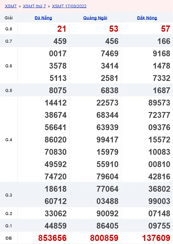 Xổ số miền Trung hôm nay, XSMT 20/9, SXMT 20/9/2022 3