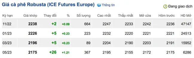Giá cà phê hôm nay 21/9/2022: Cà phê Robusta bật tăng mạnh 3