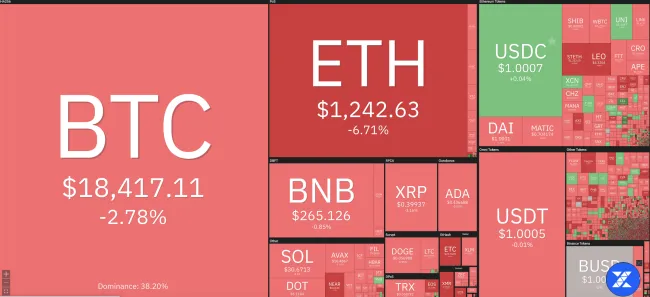 Giá Bitcoin hôm nay 22/9/2022: Chìm trong sắc đỏ 1