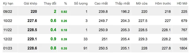 Giá cao su hôm nay 22/9/2022: Tăng mạnh trở lại 1